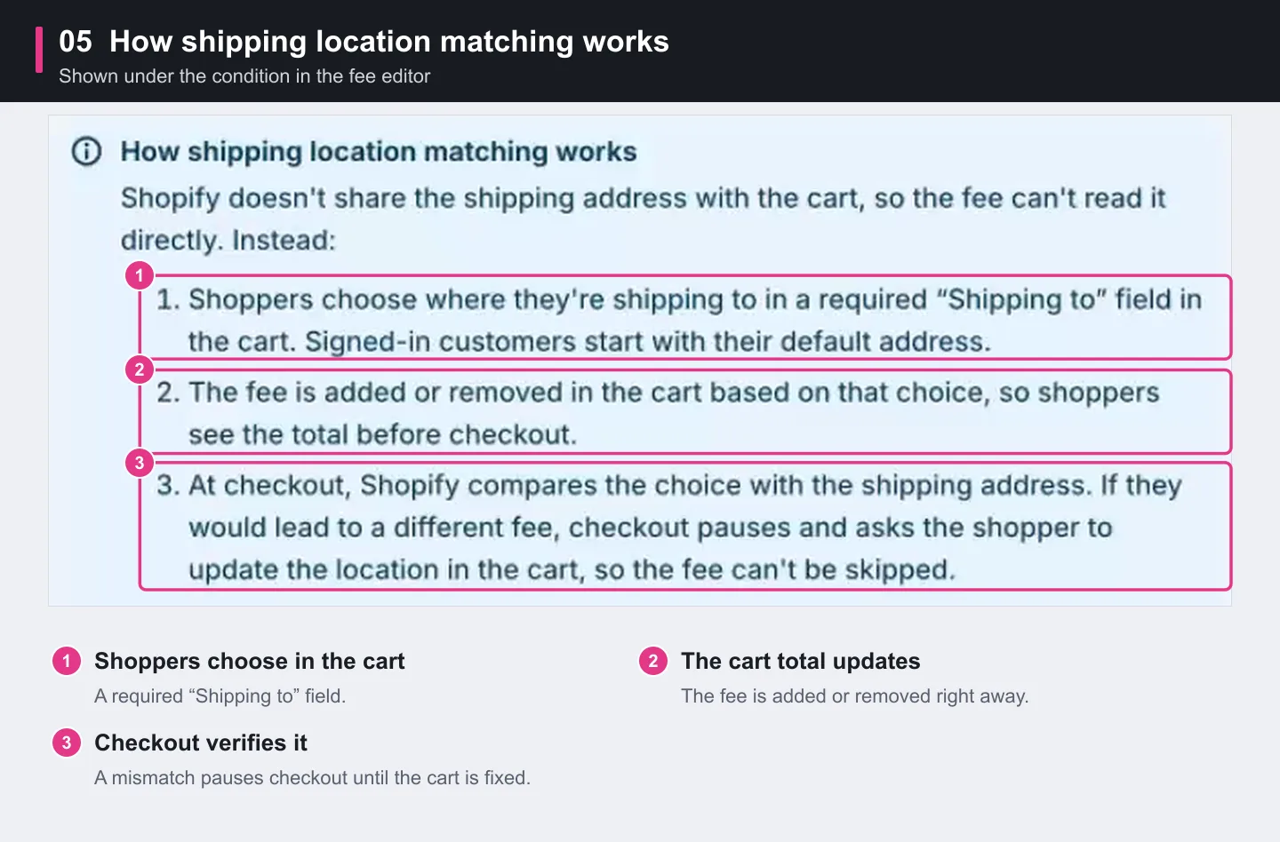 Bony explains the three parts of shipping location matching under the condition.